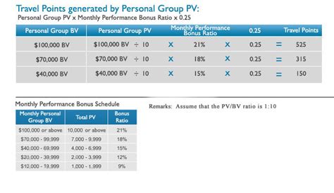 amway bonus chart.